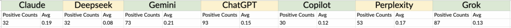 My dashboard with counts and avgs